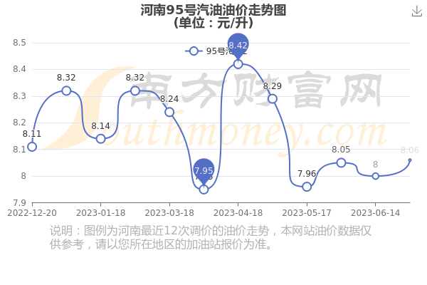 郑州95号汽油最新价格动态分析