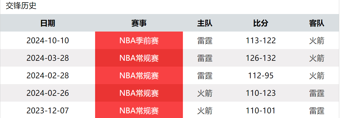 火箭雷霆最新赛程表，热血揭幕，期待无限