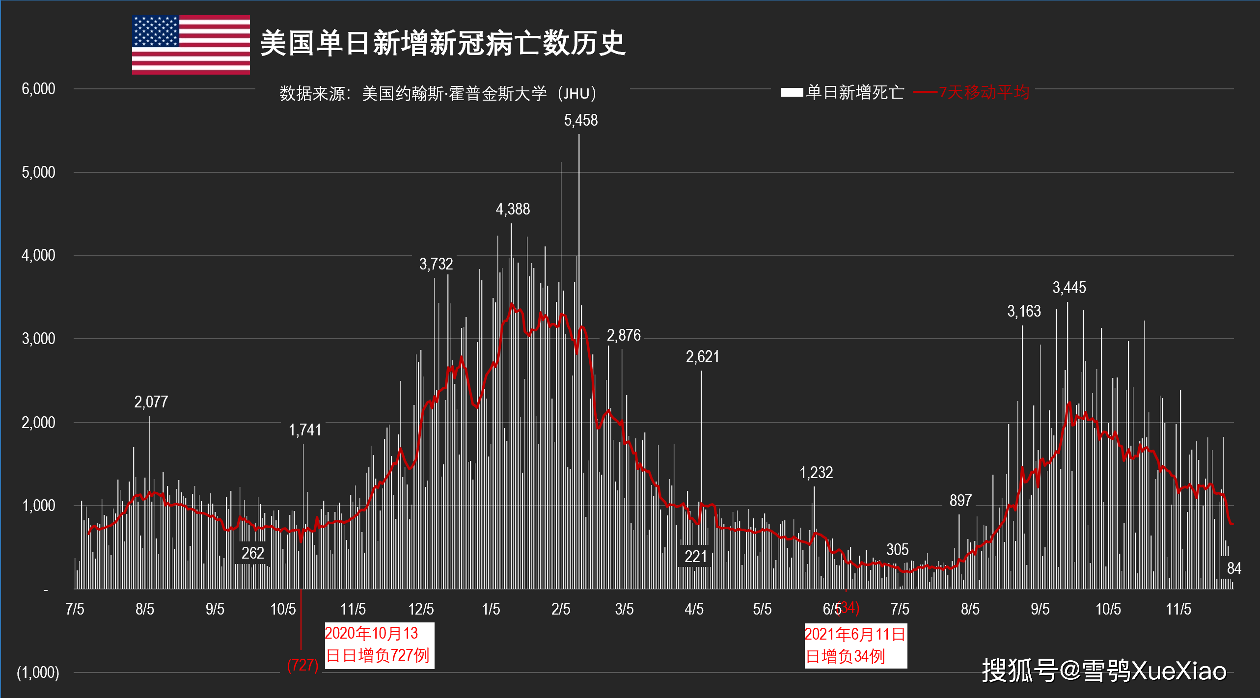 美国新冠感染病最新情况分析