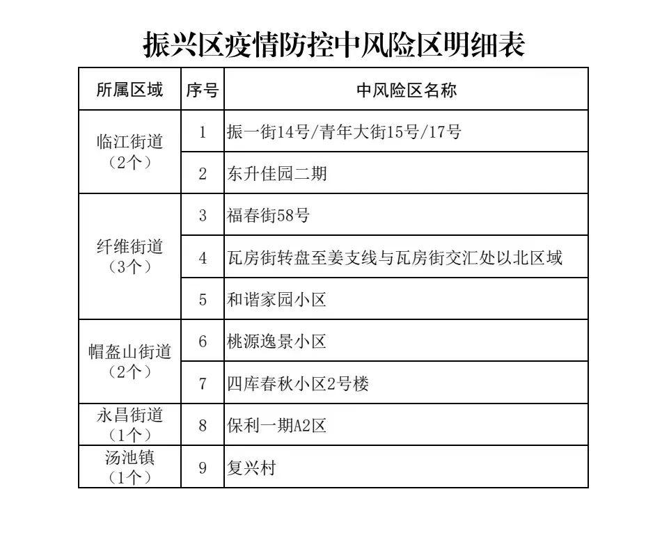 低高中风险区最新动态分析